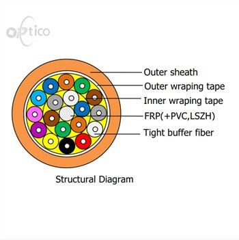 光ファイバーケーブルをブレイクアウトする