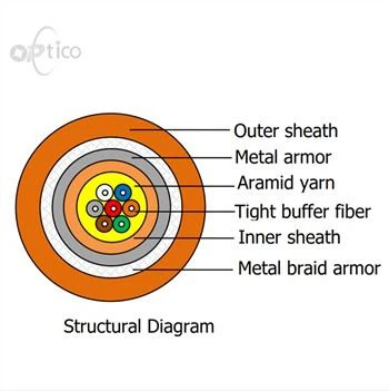 多芯装甲光ファイバーケーブル